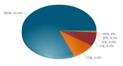 검색엔진 유입 비중