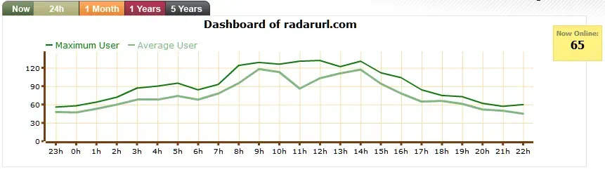 RadarURL 통계