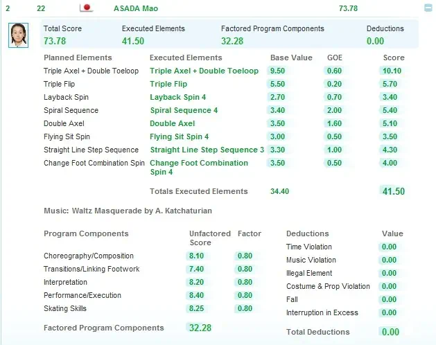 vancouver 2010 figure skating results 02 밴쿠버 동계올림픽 김연아 세계신기록 1위, 쇼트 프로그램 점수 상세보기, 김연아 경기일정