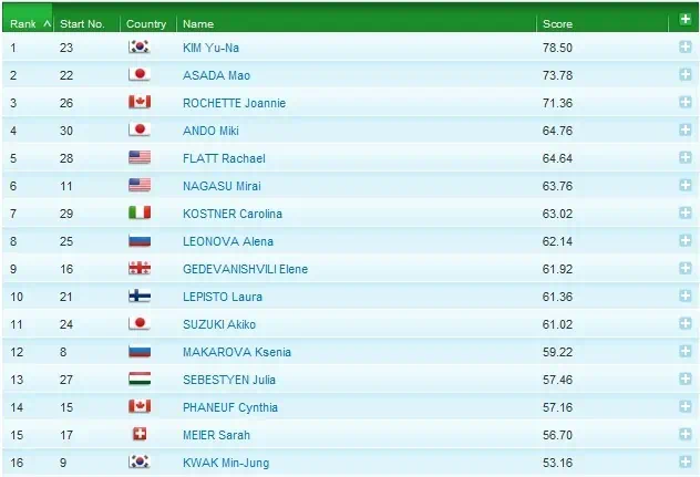 vancouver 2010 figure skating results 04 밴쿠버 동계올림픽 김연아 세계신기록 1위, 쇼트 프로그램 점수 상세보기, 김연아 경기일정