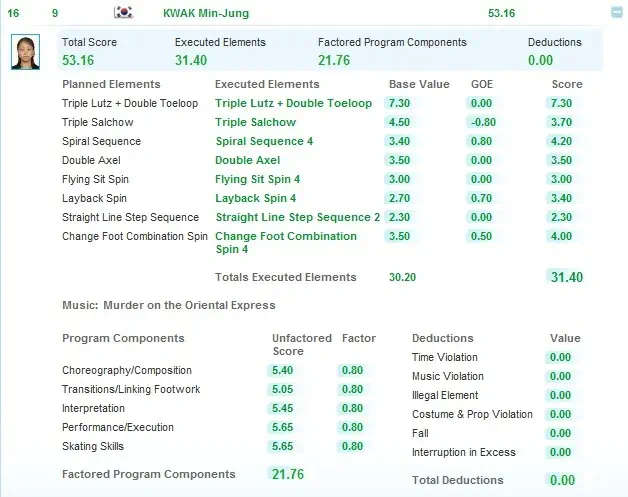 vancouver 2010 figure skating results 05 밴쿠버 동계올림픽 김연아 세계신기록 1위, 쇼트 프로그램 점수 상세보기, 김연아 경기일정