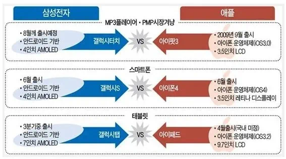 삼성전자 vs 애플
