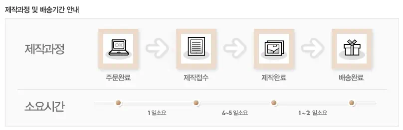 제작 과정 및 배송 기간 안내