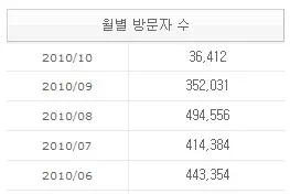 다음 뷰 애드박스, 블로그를 착취하는 현대판 노예 시스템 이젠 변해야 한다 3 cfile5.uf@12120A114CA96F91043181 월별 방문자 수