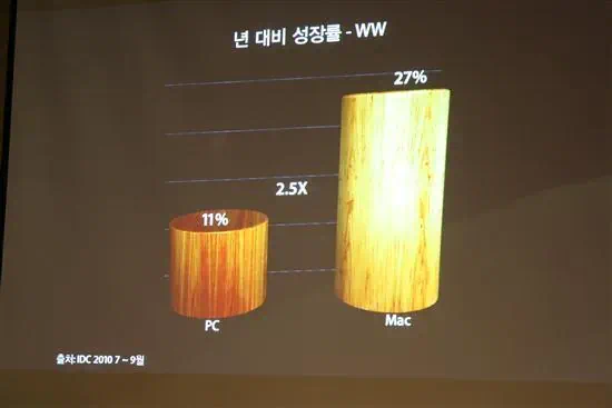 애플 맥북, 한국서 갑자기 잘 팔리는 이유는? - 애플 맥북에어 출시행사 참석 후기 2 macbook air 29 애플 맥북 에어