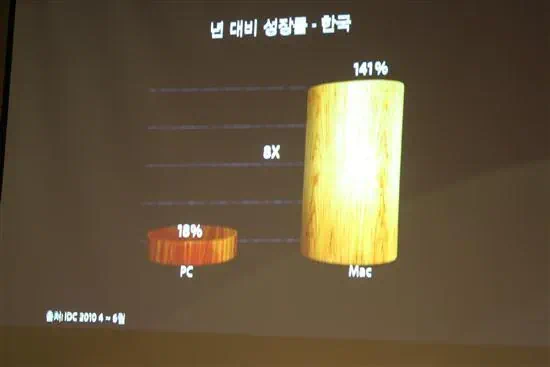 애플 맥북, 한국서 갑자기 잘 팔리는 이유는? - 애플 맥북에어 출시행사 참석 후기 3 macbook air 30 애플 맥북 에어