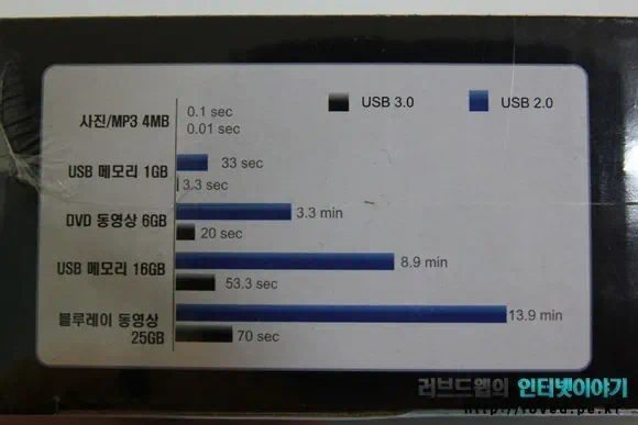 USB 2.0과 USB 3.0 전송 속도