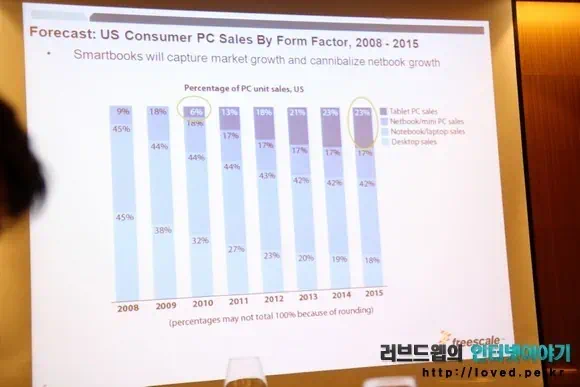 미국 내 PC 제품의 판매 점유율 전망치