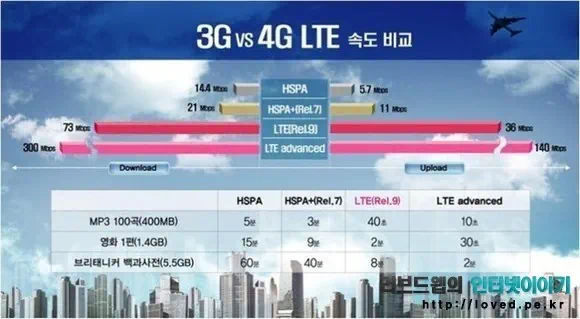 3G vs 4G LTE 속도 비교
