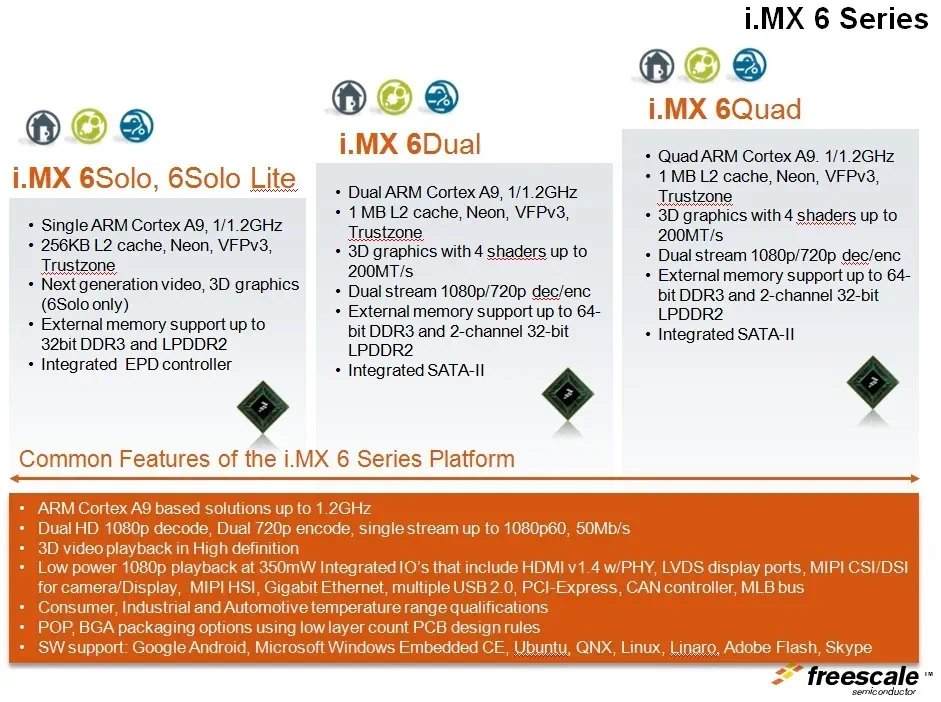 FreeScale i.MX6 시리즈