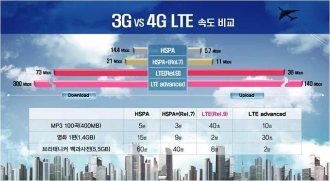 3G vs 4G LTE 속도비교