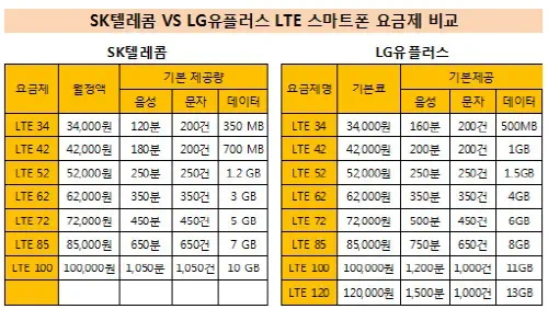 SK텔레콤 vs LG유플러스 옵티머스 LTE 요금제 비교