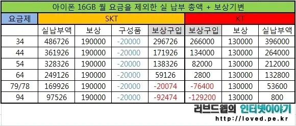 SKT vs KT 아이폰4S 아이폰4S 보상기변 비교