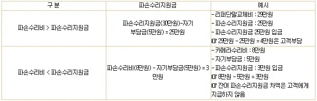 AS 수리 보험 폰세이프 파손 서비스