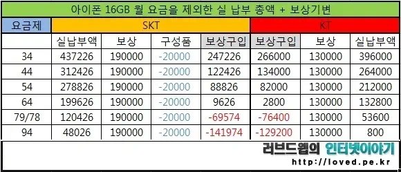 SKT vs KT 아이폰4S 아이폰4S 보상기변 비교