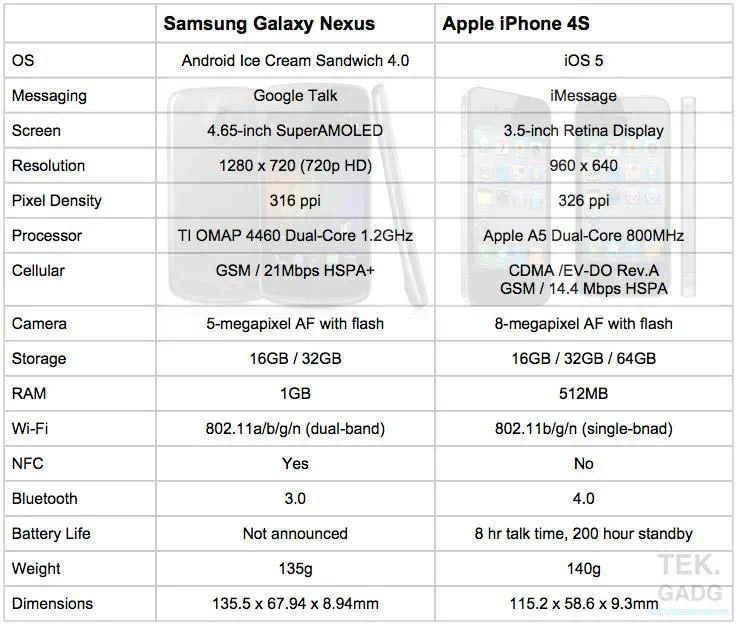 갤럭시 넥서스 아이폰4s 스펙 비교