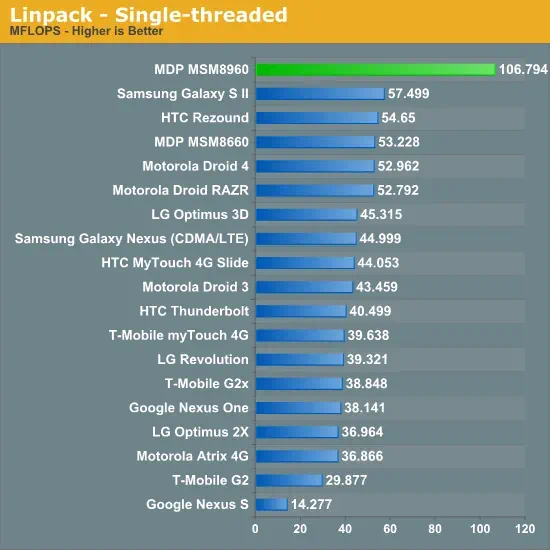 스냅드래곤 S4 싱글 쓰레드 벤치마크 결과