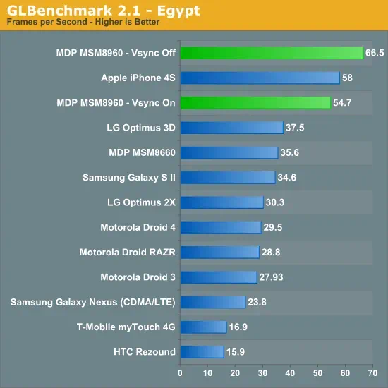 스냅드래곤 S4 GLBenchmark 결과
