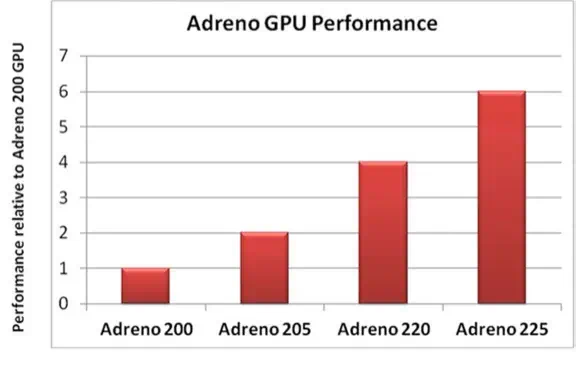 스냅드래곤 S4 성능