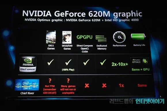 젠북 프라임 UX32VD는 인텔 HD 그래픽스 4000과 지포스 GT 620M 1GB 듀얼 그래픽
