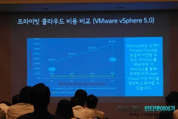 윈도우 서버 2012 프라이빗 클라우드 비용 비교 