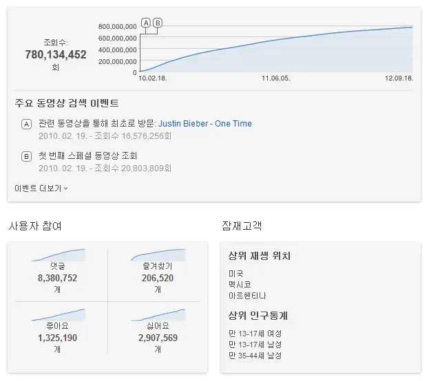 저스틴 비버의 베이비 유튜브 조회수