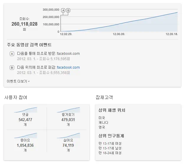 칼리 래 젭슨의 콜미 메이비 조회수 통계