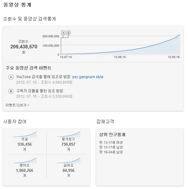 강남스타일 유튜브 동영상 통계