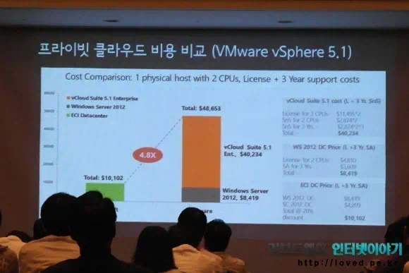 윈도우 서버 2012 플라이빗 클라우드 비용 비교 