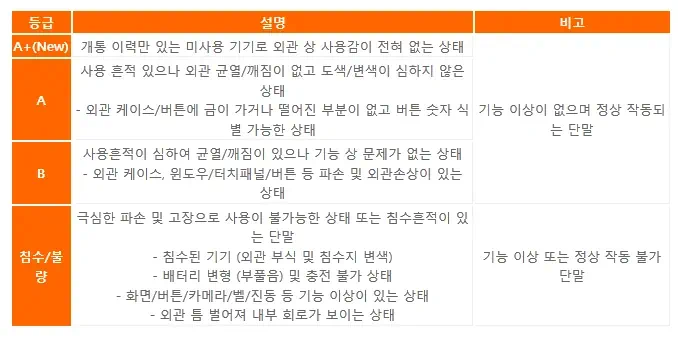 SKT 아이폰 보상판매 등급 판정 기준