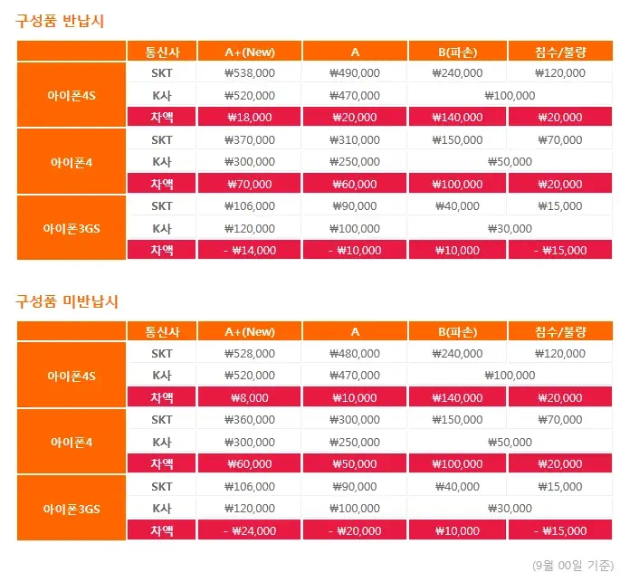 SKT 아이폰 보상판매 등급과 금액