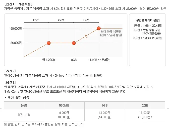 KT LTE 데이터 쉐어링 요금제 출시. OPMD 3G는 제한 3 cfile24.uf@0336C94D50A1F0D311A221 LTE 안심 옵션 안심 QoS와 안심 차단 요금제