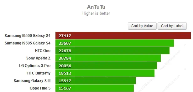 스마트폰 성능 벤치마크 점수 순위