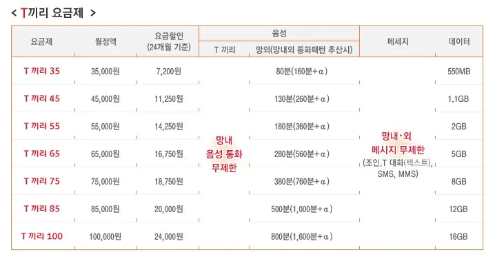 SKT T끼리 요금제 표