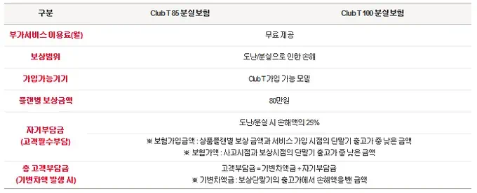 SKT Club T 요금제 출시, 클럽 티 85와 100 요금제의 혜택 살펴보기 4 cfile28.uf@256B764753E9DF0C0D93D8 Club T 85 분실보험